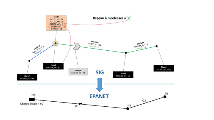 Méthode de construction automatique d’un modèle EPANET à partir d’un SIG